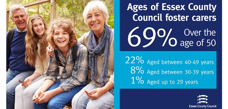 Statistics to show age of foster carers with Essex County Council. 69% are over 50yrs old